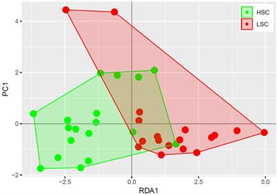 Sanitary Conditions Affect the Colonic Microbiome and the Colonic and Systemic Metabolome of Female Pigs